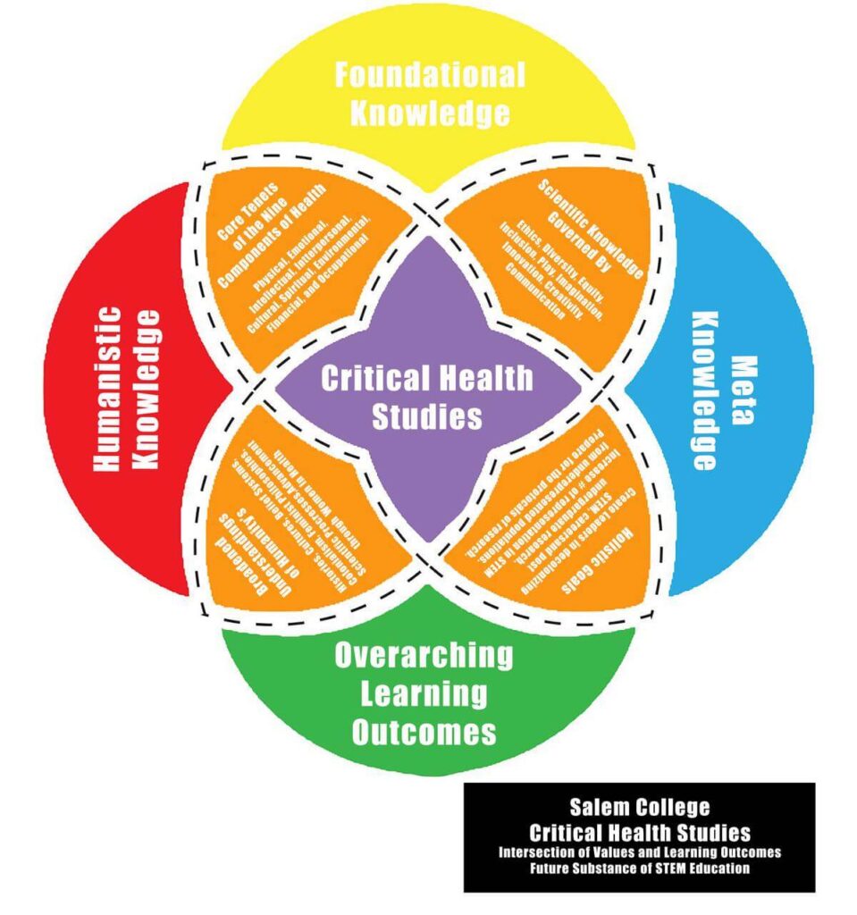 Intersection of values and learning outcomes - future substance of STEM Education