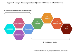 Figure B: Design Thinking for Social Justice additions to IDEO Process
